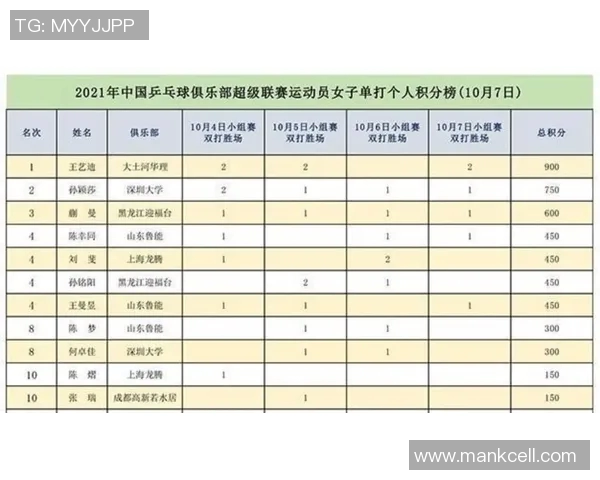 深圳乒乓球队在选拔赛中以77分稳居积分榜首位展现强大实力 深圳乒乓球队在选拔赛中以77分稳居积分榜首位展现强大实力